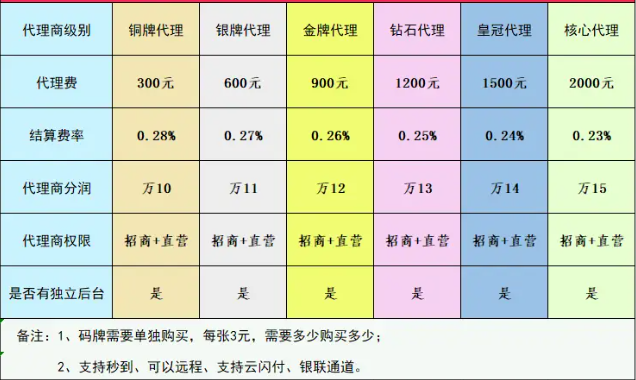 易生支付，支持远程收款、支持云闪付、银联通道